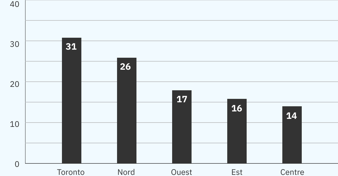 Diagramme à barres montrant les plaintes par région. Toronto compte le plus grand nombre de plaintes, soit 31, suivi de la région nord (26), de la région ouest (17), de la région est (16), et de la région centre avec le nombre le moins élevé à 14.