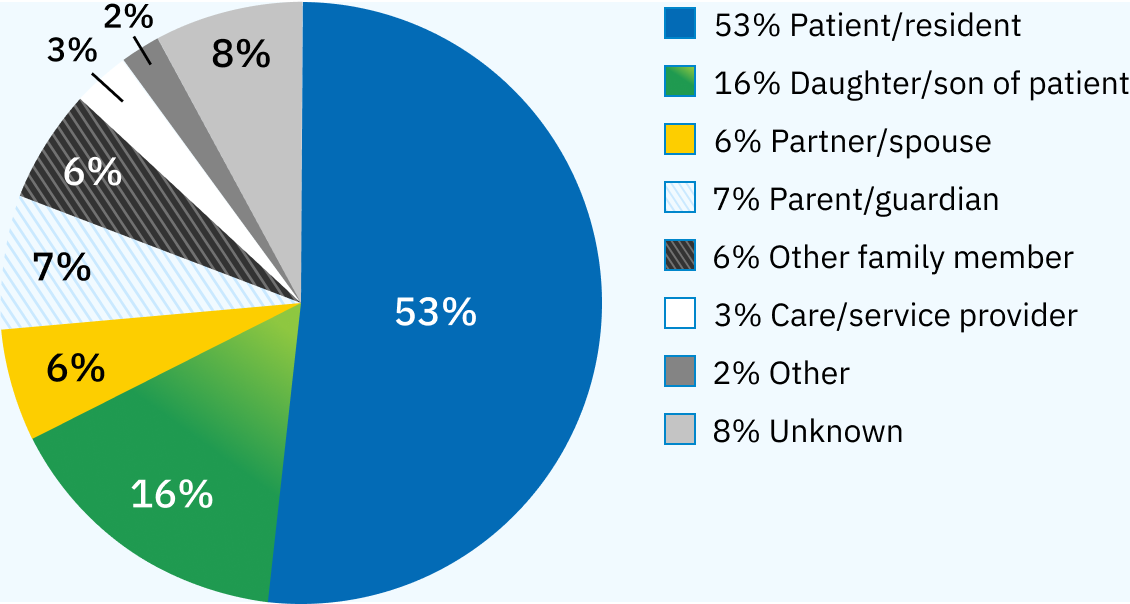 Pie graph showing breakdown of individuals who submitted complaints: 53% Patients/Residents;16% Daughters/Sons of Patients; 7% Parents/Guardians; 6% Partners/Spouse; 6% Other Family Members; 3% Care/Service Providers; 2% Other; 8% Unknown.