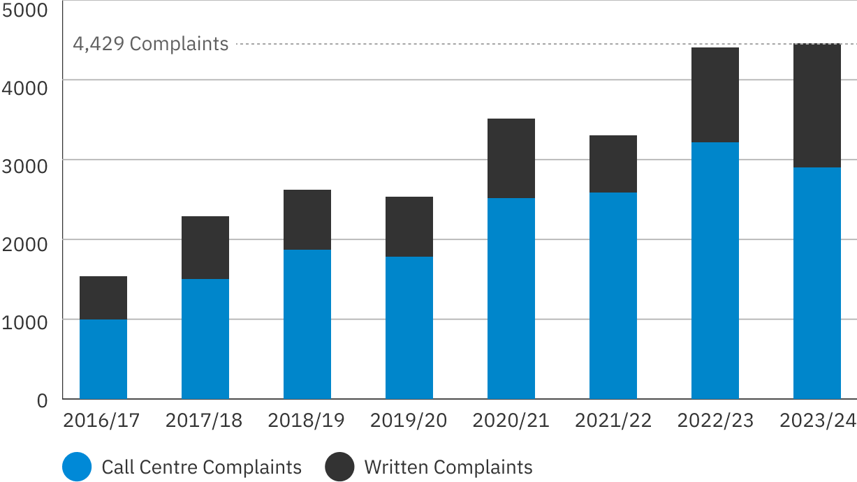 Bar graph showing complaints from 2016 to 2024. While there was a slight dip in 2021/2022, complaints rose sharply in 2023/24, reaching a record high of 4,429.