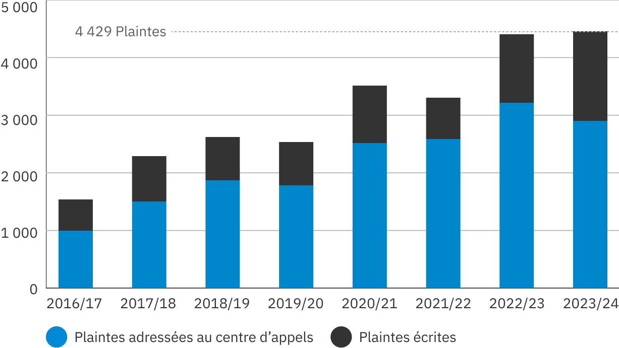 Graphique à barres montrant les plaintes de 2016 à 2024. Alors qu’il y a eu une légère baisse des plaintes en 2021/2022, elles ont fortement augmenté en 2023/24, atteignant un niveau record de 4 429.