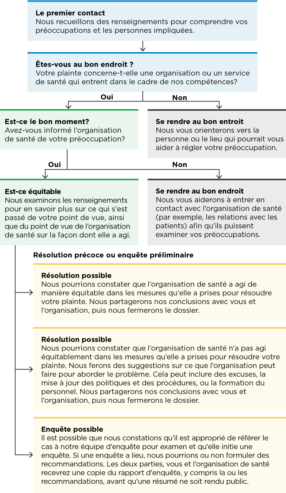 Un organigramme montrant le processus de résolution des plaintes pour les organisations ou services de santé auprès de l’Ombudsman des patients. La première étape de l’organigramme est le contact initial, la deuxième est la vérification si la plainte relève de notre compétence, et la troisième est la confirmation si l’organisation de santé est au courant de la préoccupation. Si le processus est jugé équitable, il peut aboutir à une résolution ou à une enquête, avec des résultats comprenant des conclusions justes, des suggestions d’améliorations ou une enquête plus approfondie. Le texte intégral de ce graphique est ci-dessous.