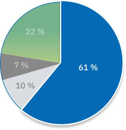 Un graphique circulaire illustre le fait que 61 % des plaintes concernent les hôpitaux.