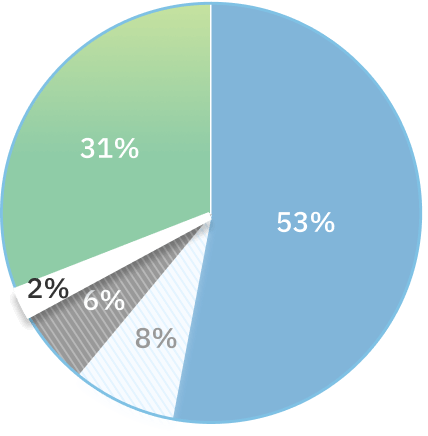 Pie graph highlights the 2% of complaints that are for community surgical and diagnostic centres.