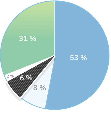 Un graphique circulaire met en évidence la proportion de 6 % des plaintes concernant les soins à domicile et en milieu communautaire.