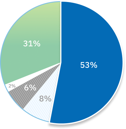 Pie graph highlights the 53% of complaints that are for public hospitals.