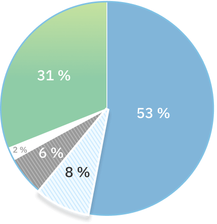 Un graphique circulaire met en évidence la proportion de 8 % des plaintes concernant les foyers de soins de longue durée.