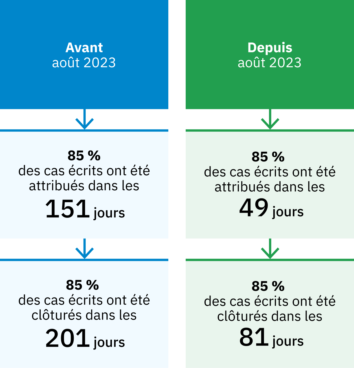 Comparaison du temps de traitement des plaintes envoyées par écrit avant et après août 2023 à l’aide d’un organigramme. Avant août 2023 (côté gauche, boîte bleue) : 85 % des plaintes envoyées par écrit ont été attribuées dans les 151 jours et traitées dans les 201 jours. Depuis août 2023 (côté droit, boîte verte) : des améliorations ont été constatées – 85 % des plaintes envoyées par écrit ont été attribuées dans un délai de 49 jours et traitées dans un délai de 81 jours.