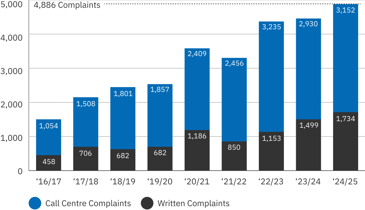 Bar graph showing the year-over-year growth in complaints at Patient Ombudsman from 2016 to 2025. There is an overall trend of increasing complaints, up to year 2024/25 which had the most complaints to date (4,886).